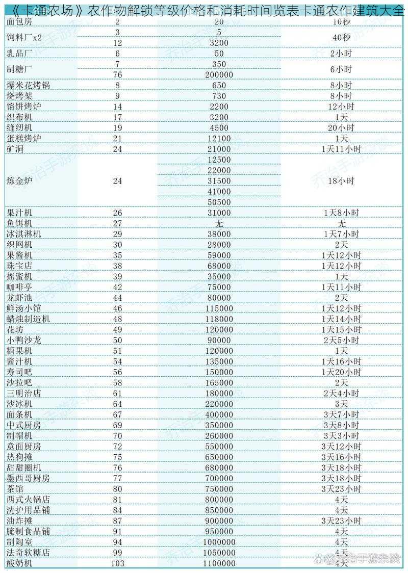 《卡通农场》农作物解锁等级价格和消耗时间览表卡通农作建筑大全